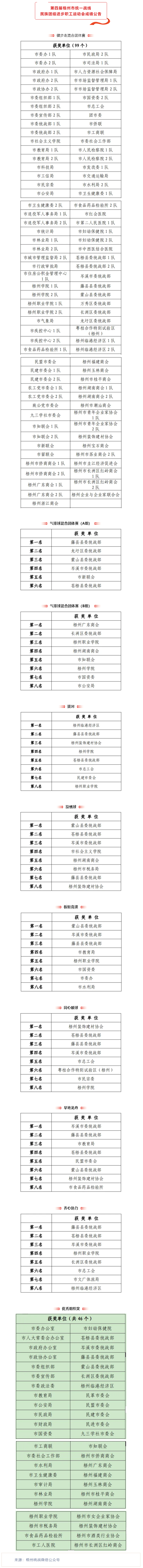 第四屆梧州市統(tǒng)一戰(zhàn)線民族團(tuán)結(jié)進(jìn)步職工運動會成績公告.png