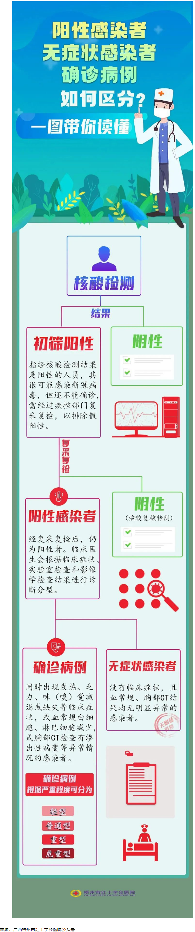 一圖讀懂陽性感染者、無癥狀感染者、確診患者的區(qū)別.png